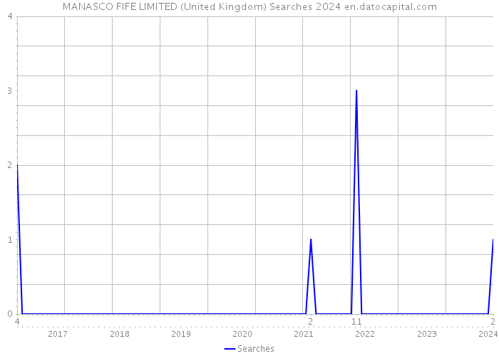 MANASCO FIFE LIMITED (United Kingdom) Searches 2024 