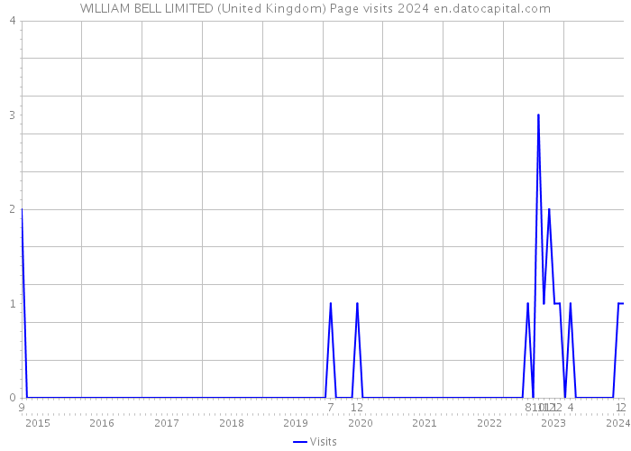 WILLIAM BELL LIMITED (United Kingdom) Page visits 2024 