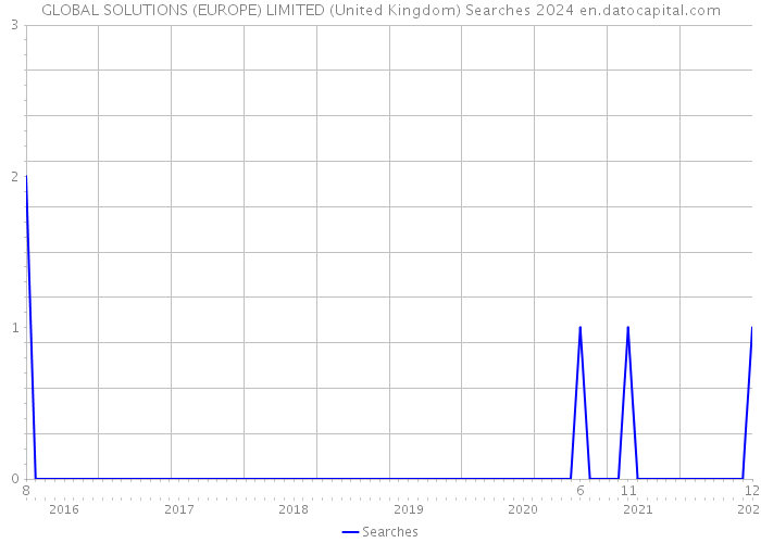 GLOBAL SOLUTIONS (EUROPE) LIMITED (United Kingdom) Searches 2024 
