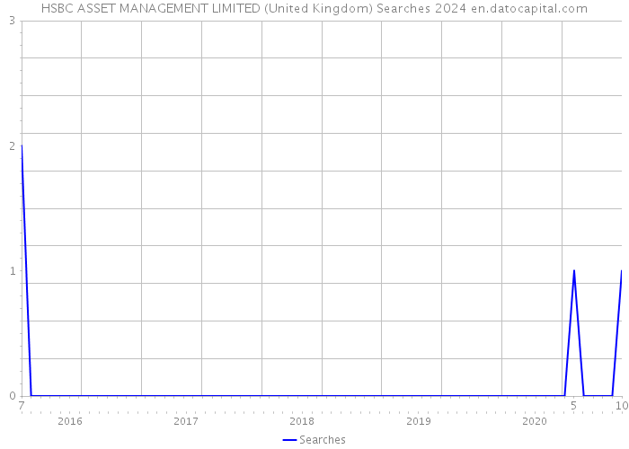 HSBC ASSET MANAGEMENT LIMITED (United Kingdom) Searches 2024 