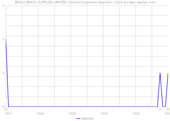 BINGO BINGO SUPPLIES LIMITED (United Kingdom) Searches 2024 