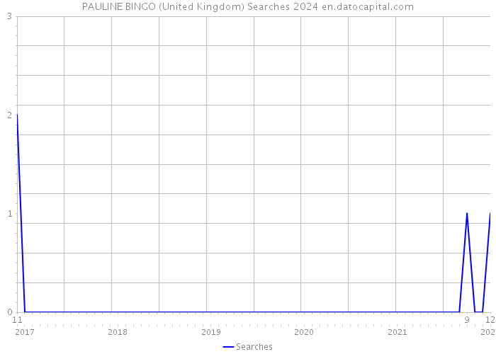 PAULINE BINGO (United Kingdom) Searches 2024 