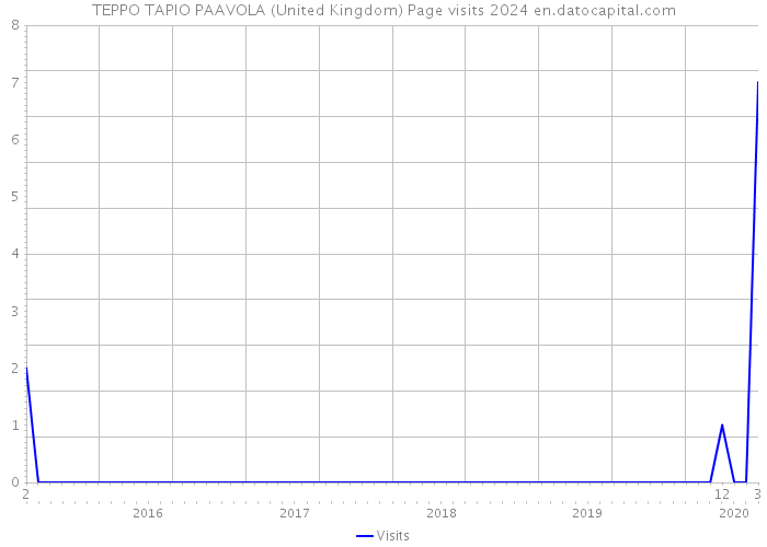 TEPPO TAPIO PAAVOLA (United Kingdom) Page visits 2024 