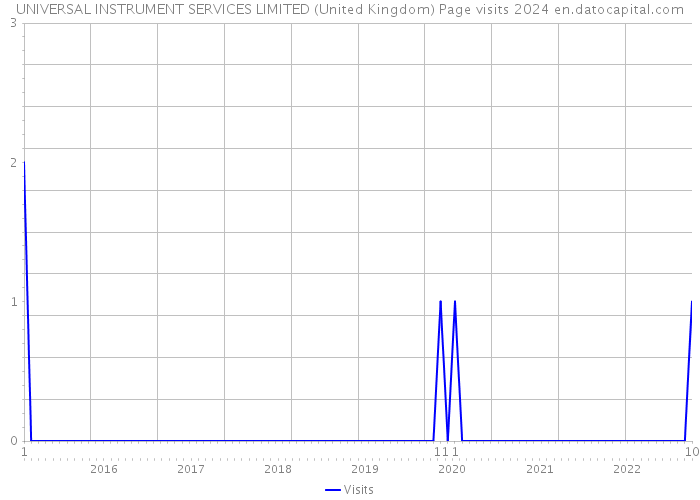 UNIVERSAL INSTRUMENT SERVICES LIMITED (United Kingdom) Page visits 2024 