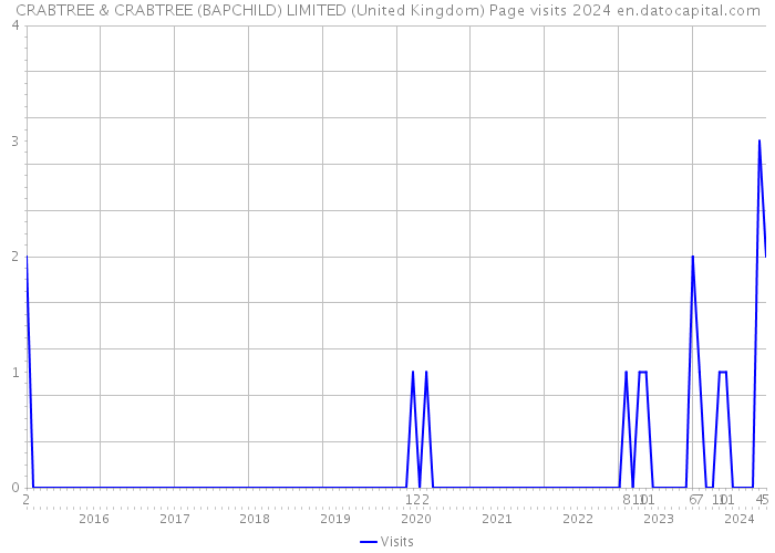 CRABTREE & CRABTREE (BAPCHILD) LIMITED (United Kingdom) Page visits 2024 