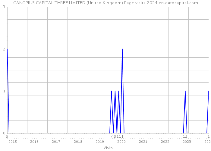 CANOPIUS CAPITAL THREE LIMITED (United Kingdom) Page visits 2024 