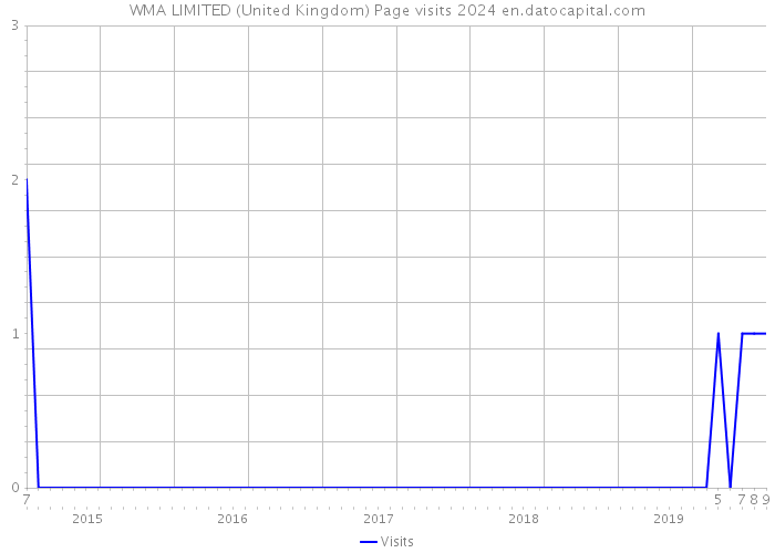 WMA LIMITED (United Kingdom) Page visits 2024 