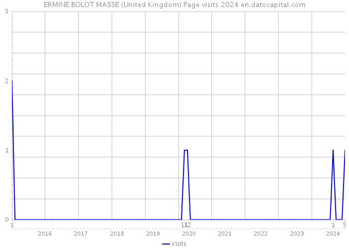 ERMINE BOLOT MASSE (United Kingdom) Page visits 2024 