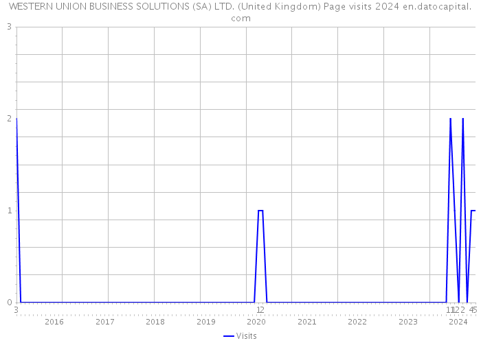 WESTERN UNION BUSINESS SOLUTIONS (SA) LTD. (United Kingdom) Page visits 2024 