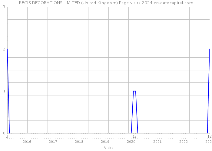 REGIS DECORATIONS LIMITED (United Kingdom) Page visits 2024 