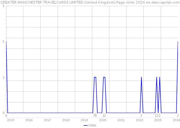 GREATER MANCHESTER TRAVELCARDS LIMITED (United Kingdom) Page visits 2024 