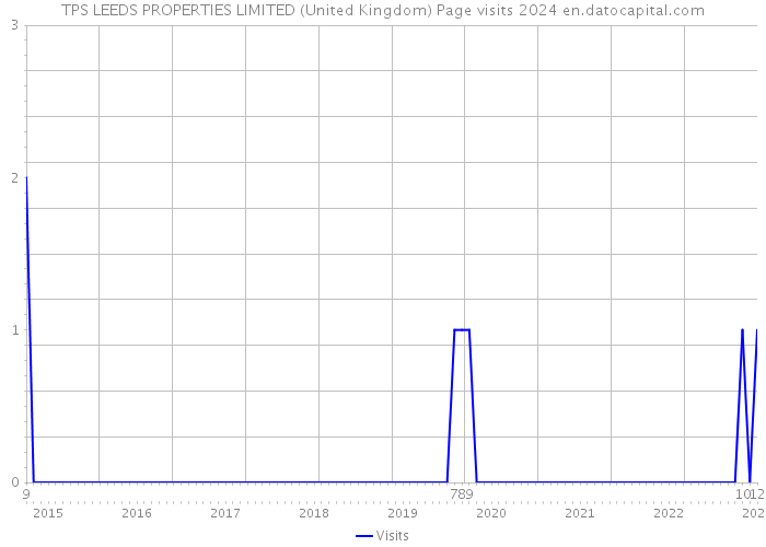 TPS LEEDS PROPERTIES LIMITED (United Kingdom) Page visits 2024 