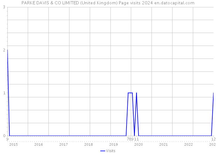 PARKE DAVIS & CO LIMITED (United Kingdom) Page visits 2024 