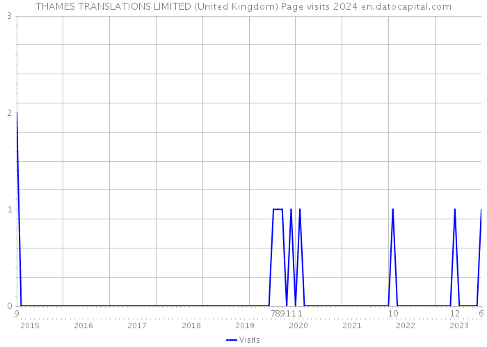 THAMES TRANSLATIONS LIMITED (United Kingdom) Page visits 2024 