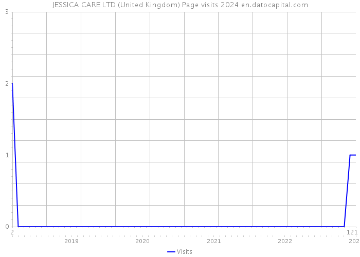 JESSICA CARE LTD (United Kingdom) Page visits 2024 