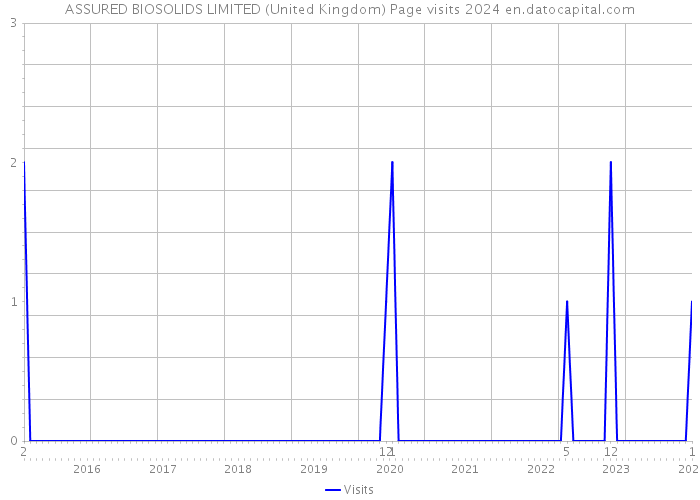 ASSURED BIOSOLIDS LIMITED (United Kingdom) Page visits 2024 