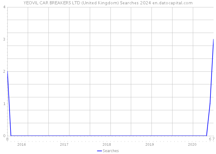 YEOVIL CAR BREAKERS LTD (United Kingdom) Searches 2024 