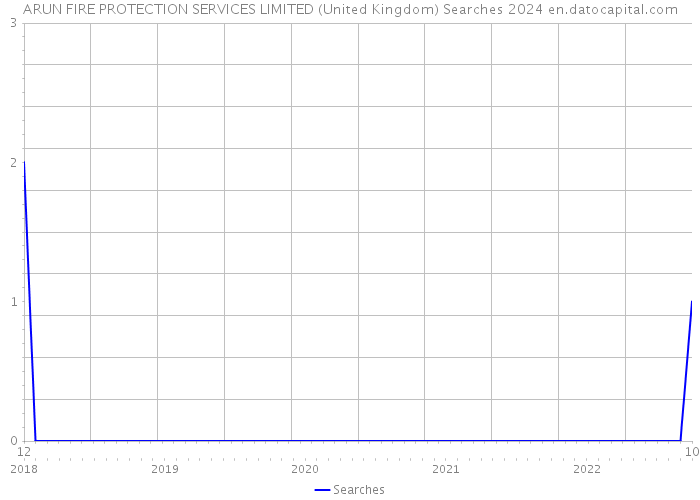 ARUN FIRE PROTECTION SERVICES LIMITED (United Kingdom) Searches 2024 