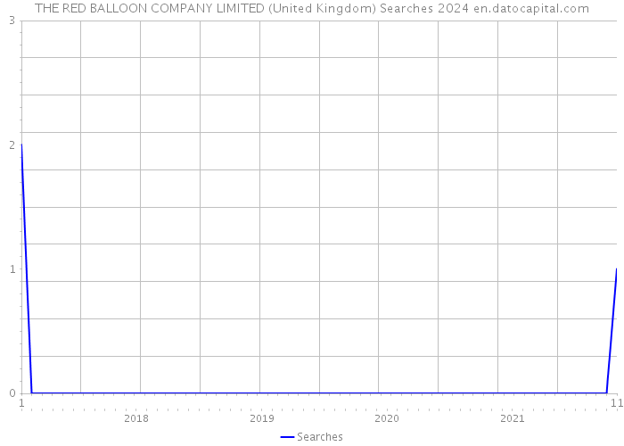 THE RED BALLOON COMPANY LIMITED (United Kingdom) Searches 2024 