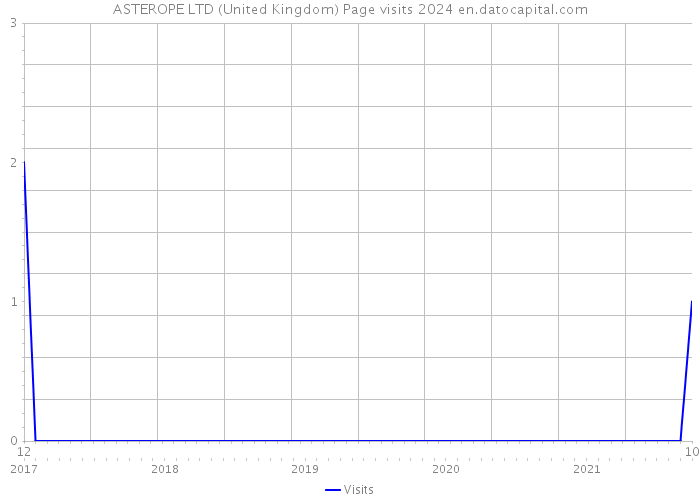 ASTEROPE LTD (United Kingdom) Page visits 2024 