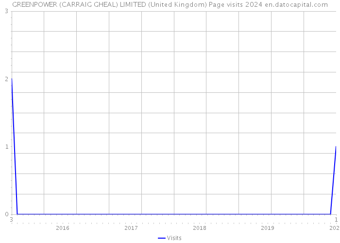 GREENPOWER (CARRAIG GHEAL) LIMITED (United Kingdom) Page visits 2024 