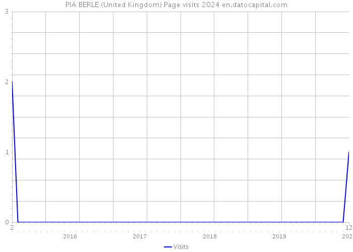 PIA BERLE (United Kingdom) Page visits 2024 