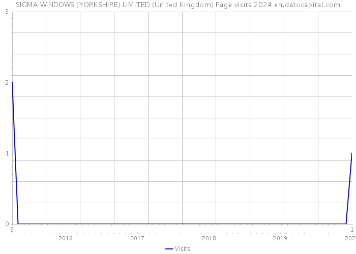 SIGMA WINDOWS (YORKSHIRE) LIMITED (United Kingdom) Page visits 2024 