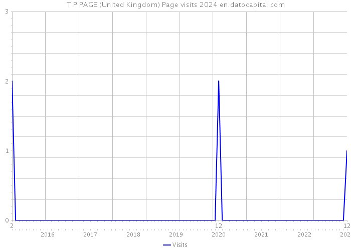 T P PAGE (United Kingdom) Page visits 2024 