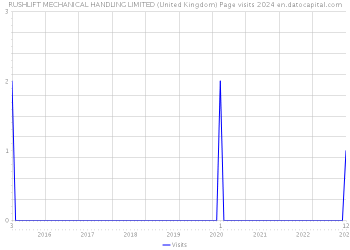 RUSHLIFT MECHANICAL HANDLING LIMITED (United Kingdom) Page visits 2024 