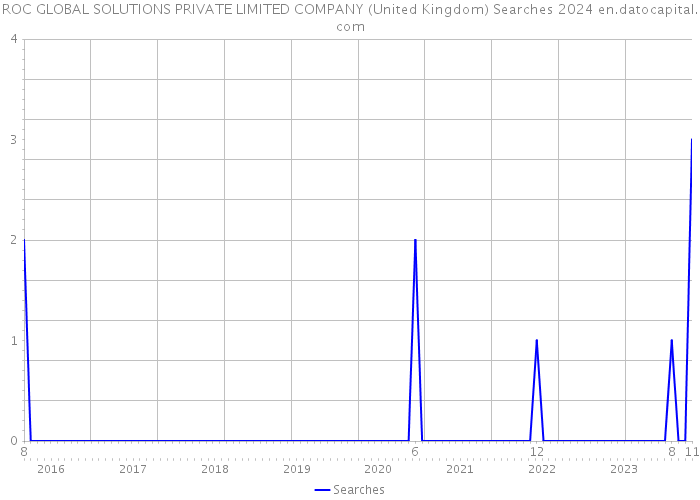 ROC GLOBAL SOLUTIONS PRIVATE LIMITED COMPANY (United Kingdom) Searches 2024 