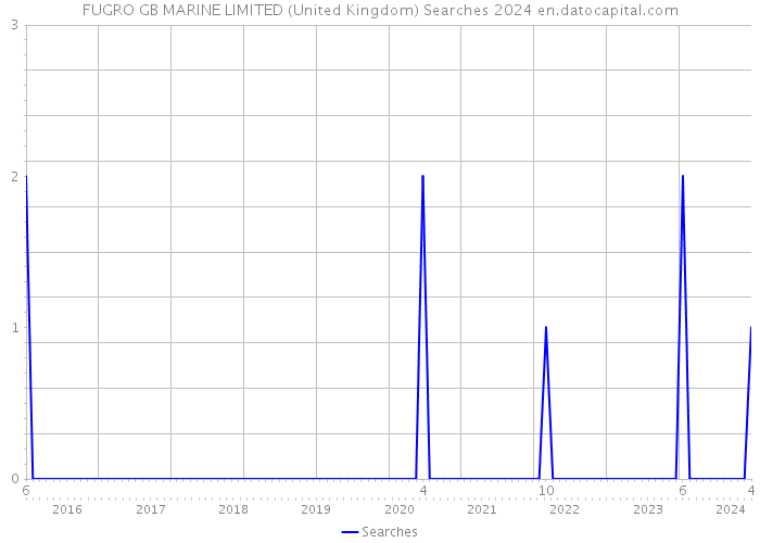FUGRO GB MARINE LIMITED (United Kingdom) Searches 2024 
