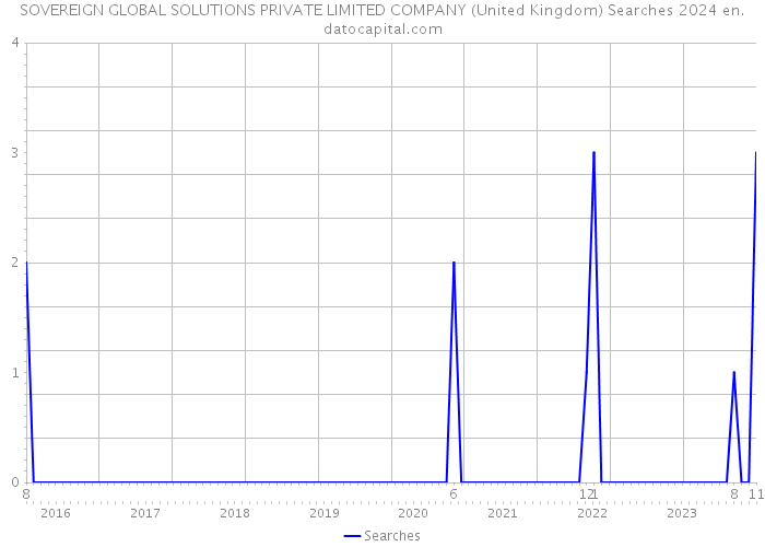 SOVEREIGN GLOBAL SOLUTIONS PRIVATE LIMITED COMPANY (United Kingdom) Searches 2024 