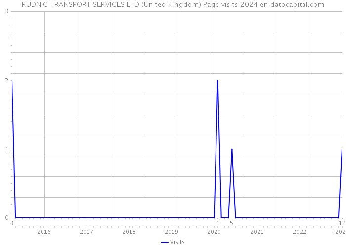 RUDNIC TRANSPORT SERVICES LTD (United Kingdom) Page visits 2024 