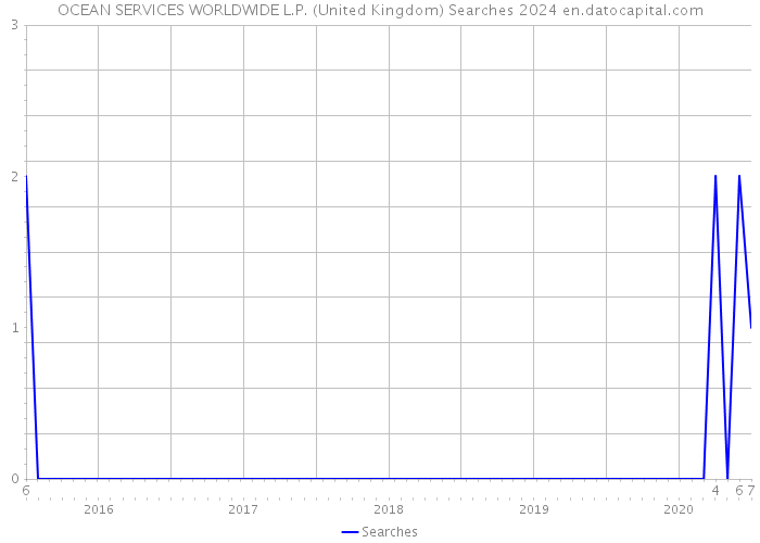 OCEAN SERVICES WORLDWIDE L.P. (United Kingdom) Searches 2024 