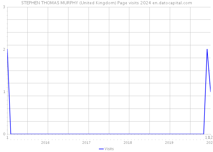 STEPHEN THOMAS MURPHY (United Kingdom) Page visits 2024 