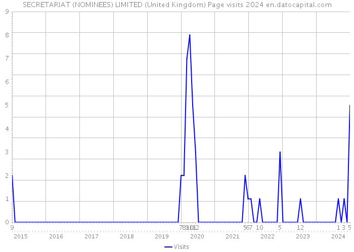 SECRETARIAT (NOMINEES) LIMITED (United Kingdom) Page visits 2024 