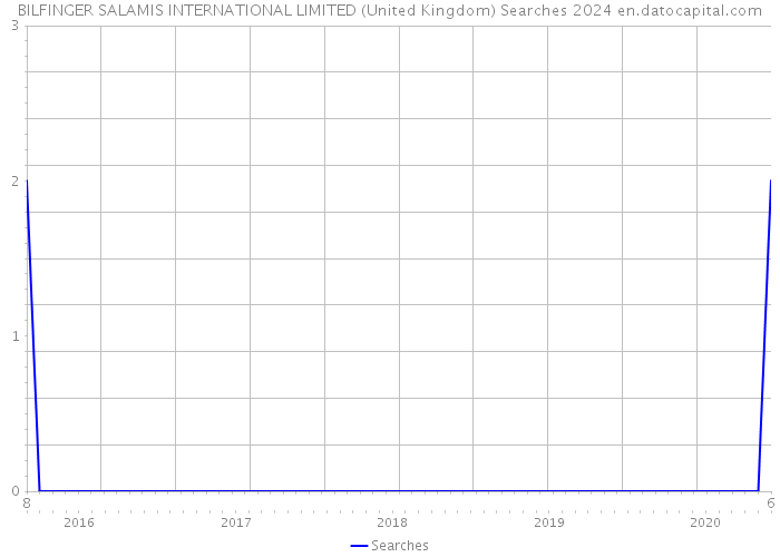 BILFINGER SALAMIS INTERNATIONAL LIMITED (United Kingdom) Searches 2024 
