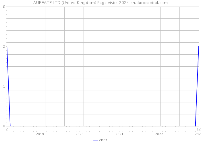 AUREATE LTD (United Kingdom) Page visits 2024 
