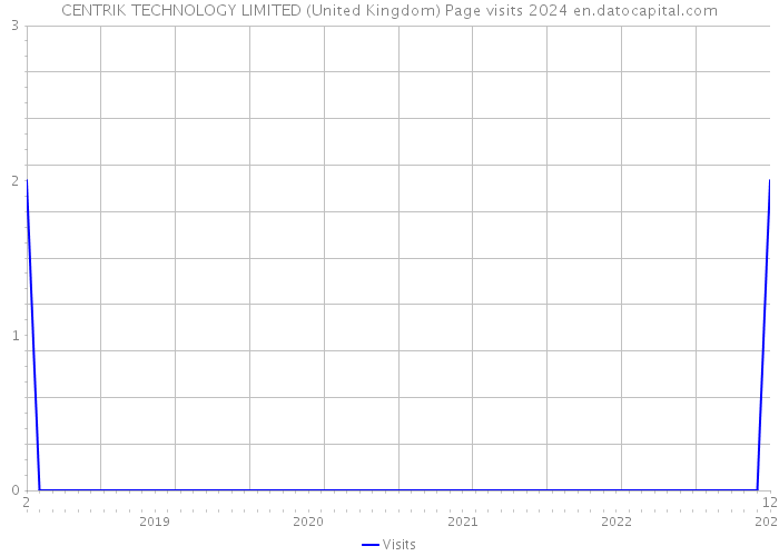 CENTRIK TECHNOLOGY LIMITED (United Kingdom) Page visits 2024 
