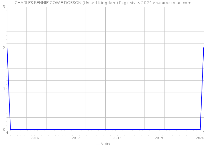 CHARLES RENNIE COWIE DOBSON (United Kingdom) Page visits 2024 