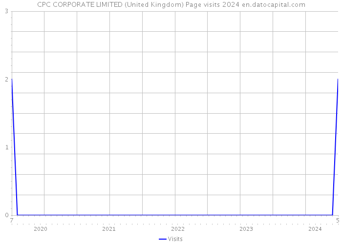 CPC CORPORATE LIMITED (United Kingdom) Page visits 2024 