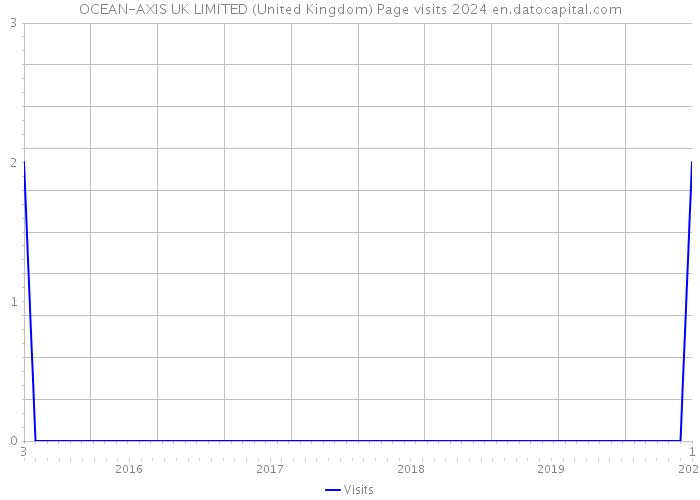 OCEAN-AXIS UK LIMITED (United Kingdom) Page visits 2024 