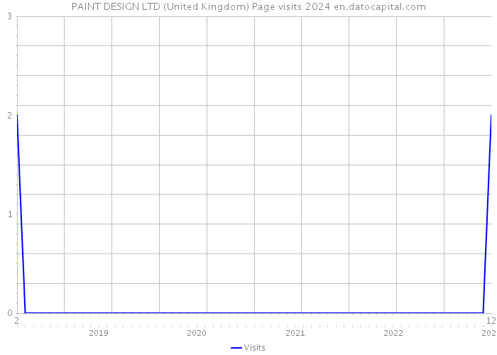 PAINT DESIGN LTD (United Kingdom) Page visits 2024 