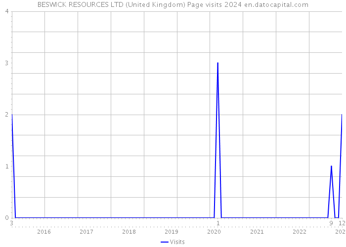 BESWICK RESOURCES LTD (United Kingdom) Page visits 2024 