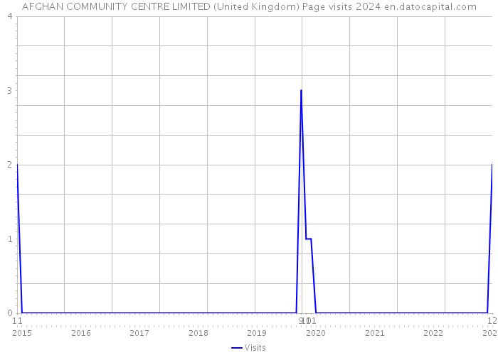 AFGHAN COMMUNITY CENTRE LIMITED (United Kingdom) Page visits 2024 