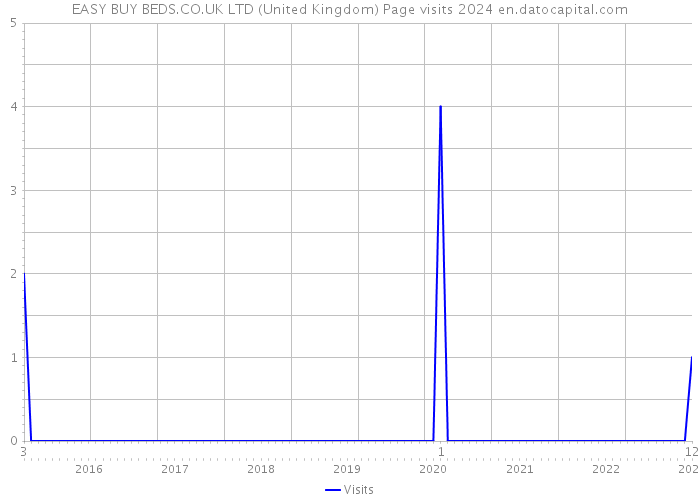 EASY BUY BEDS.CO.UK LTD (United Kingdom) Page visits 2024 