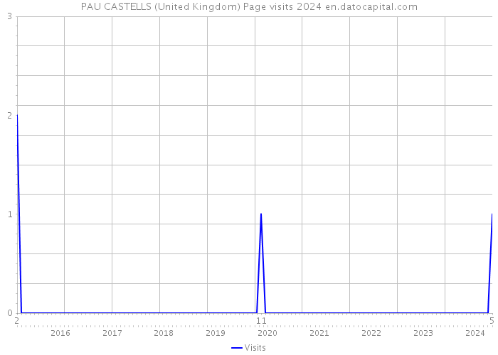 PAU CASTELLS (United Kingdom) Page visits 2024 