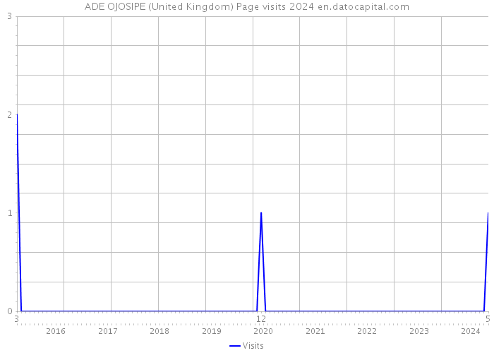 ADE OJOSIPE (United Kingdom) Page visits 2024 