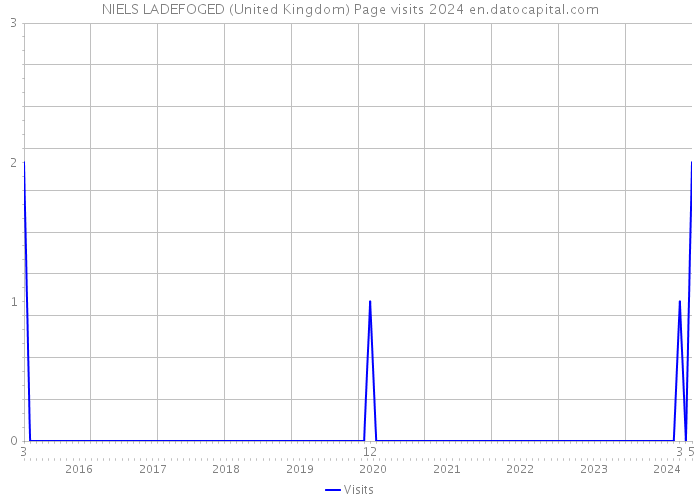 NIELS LADEFOGED (United Kingdom) Page visits 2024 