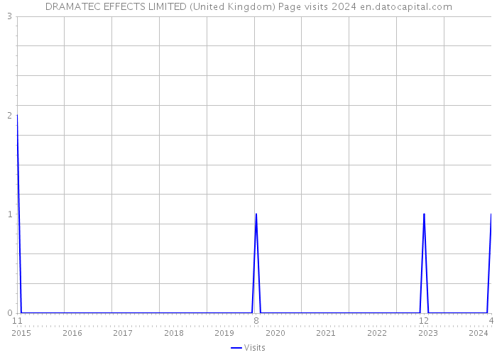DRAMATEC EFFECTS LIMITED (United Kingdom) Page visits 2024 